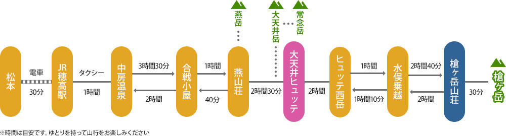 表銀座コース