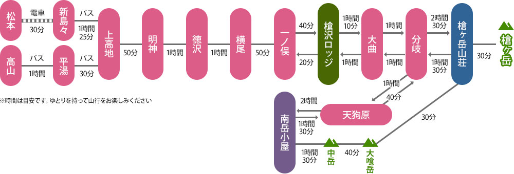 上高地コース