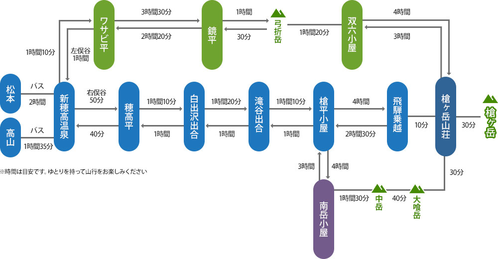 新穂高コース（右俣・左俣）